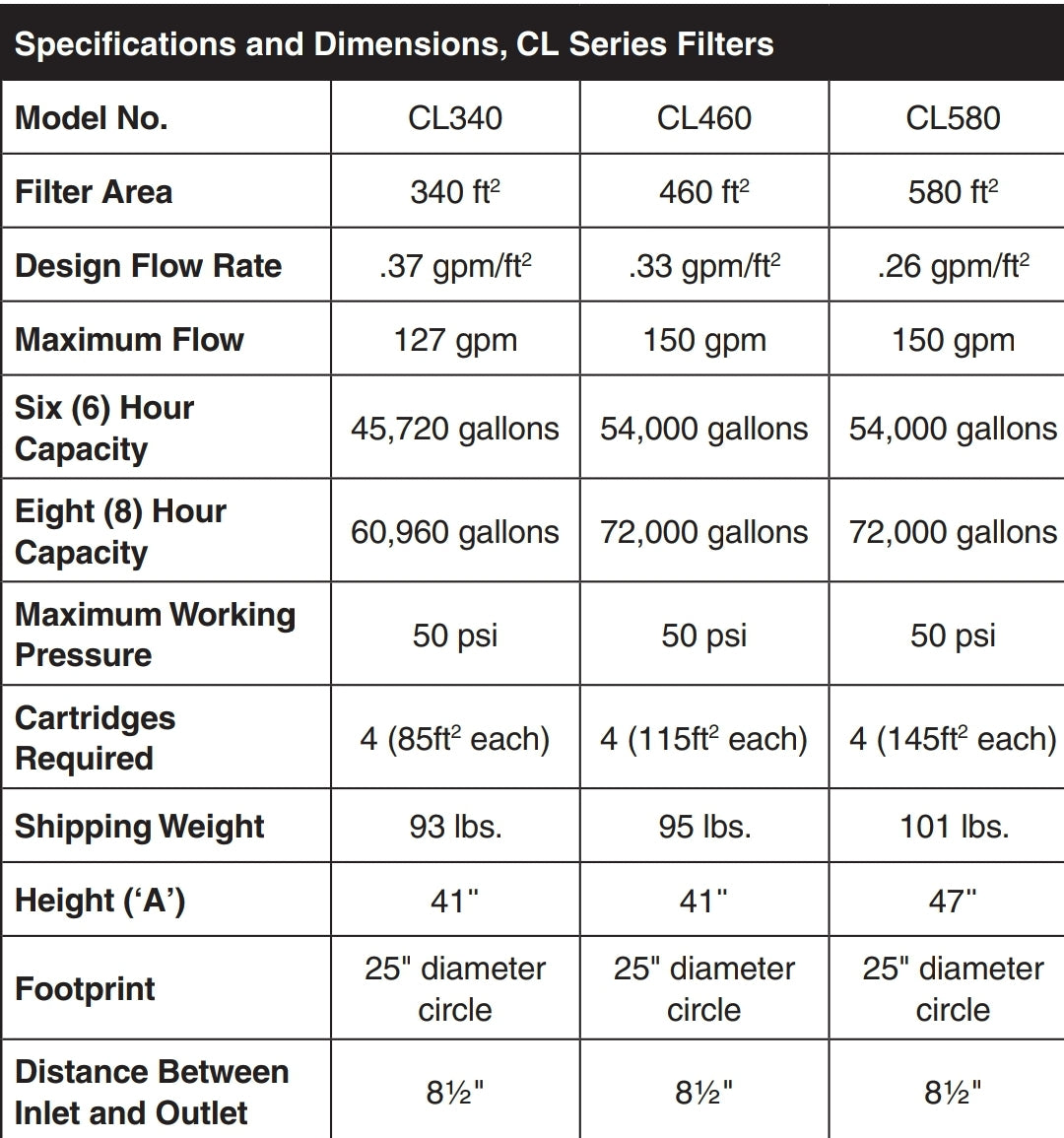 Jandy 460 Sq. Ft. 4 Element Large Cartridge Filter | CL460