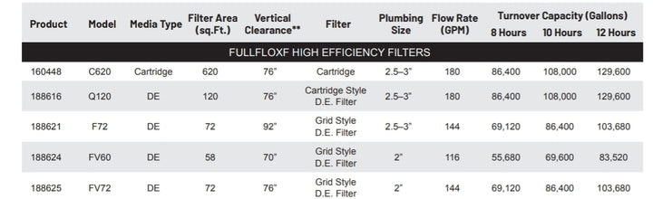 Pentair FullFloXF FV72 Grid Style DE | 188625